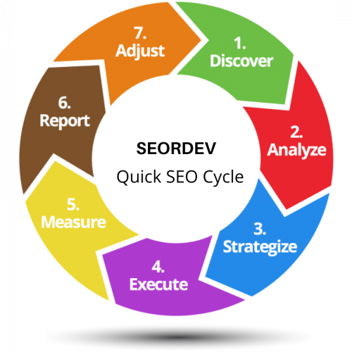 Quick SEO cycle