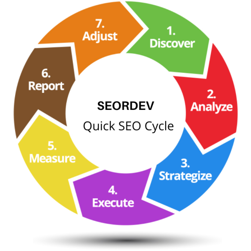 Quick SEO cycle Quick SEO cycle